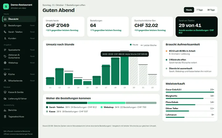 Admin-Panel: Übersicht mit Umsatz nach Stunde